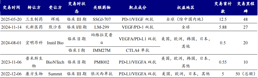 开源证券医药|创新药黄金赛道：PD-1/VEGF 双抗有望成为千亿美金市场的基石用药