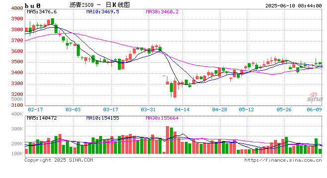 【沥青周报】SC-Brent价差低位震荡，内盘弱势结构尚未转变