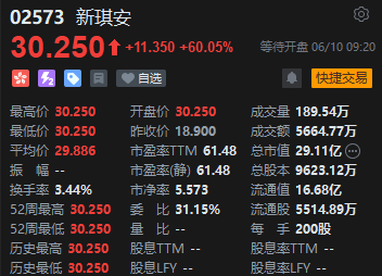 新琪安首日高开涨超60% 每手赚2270港元