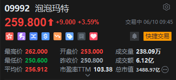 泡泡玛特盘初涨超3%,再创历史新高,年初至今已飙升超190%