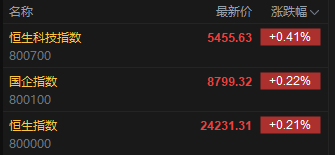 快讯：恒指高开0.21% 科指涨0.41% 稀土板块延续涨势