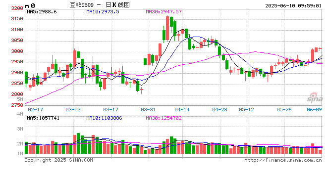光大期货农产品类日报6.10