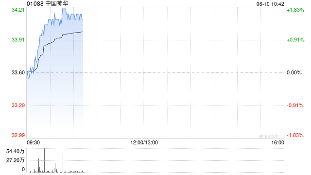港股煤炭股拉升，机构看好煤炭防御性红利价值