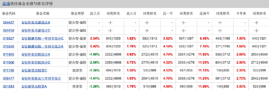 采用浮动费率，安信价值共赢A本周开启认购，拟任基金经理袁玮代表基金近一年跑输基准超14%