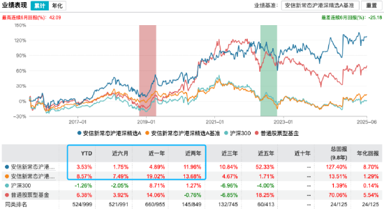 采用浮动费率，安信价值共赢A本周开启认购，拟任基金经理袁玮代表基金近一年跑输基准超14%