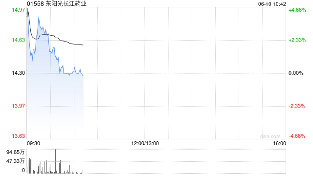 东阳光长江药业盘中涨超5% 母公司私有化建议前提条件已达成两项