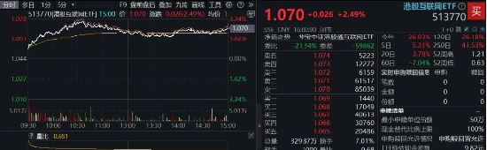 港股技术性牛市，把握高弹性科网龙头，4月低点以来领涨26%！513770规模突破50亿元，量价齐升