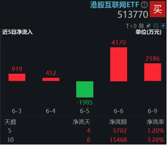 港股技术性牛市，把握高弹性科网龙头，4月低点以来领涨26%！513770规模突破50亿元，量价齐升