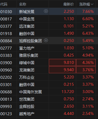 民营房企重启境外融资？港股内房股拉升，融创中国涨超6%