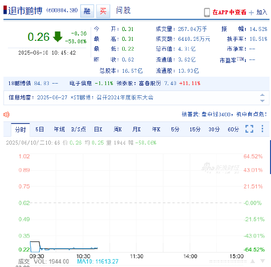 鹏博士“告别”A股 盘中跌近60%触发临停！信披违规面临股民索赔