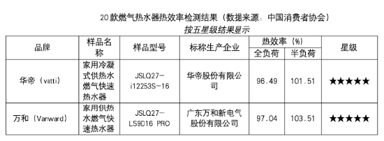 燃热换新选哪家？中消协测评结果：华帝方太等品牌值得入手