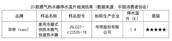 燃热换新选哪家？中消协测评结果：华帝方太等品牌值得入手