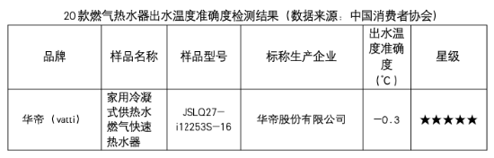 燃热换新选哪家？中消协测评结果：华帝方太等品牌值得入手
