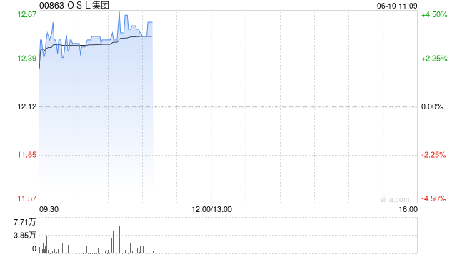 OSL集团现涨超3% 与MoneyHero合作拓展香港数字资产财富产品服务