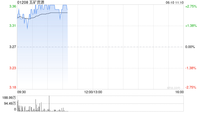 五矿资源早盘涨近3% 中银国际重申其“买入”评级