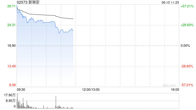 新琪安首挂上市 早盘高开60.05%