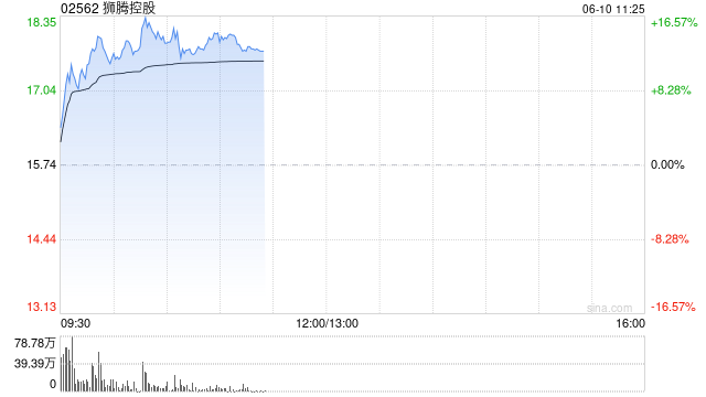 狮腾控股早盘涨逾10% 拟收购一家中国SaaS平台最少80%股权