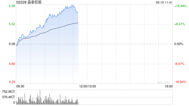 创新药再迎利好！港股创新药概念股走强，三生制药涨超11%