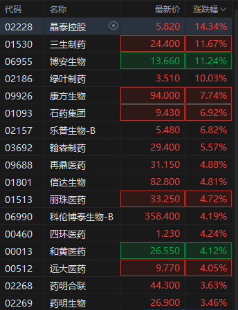创新药再迎利好！港股创新药概念股走强，三生制药涨超11%