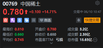 中国稀土连续第二日放量大涨,美国希望与中国在稀土问题上握手言和