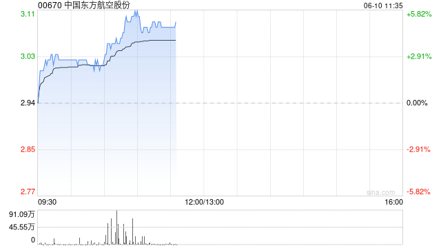 港股航空股涨幅扩大，东方航空涨超5%，暑运叠加油汇利好航司盈利有望持续提升
