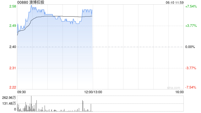 富瑞:予澳博控股“持有”评级 目标价2.5港元