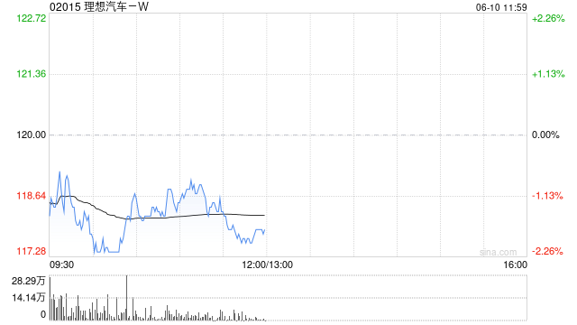 海通国际：维持理想汽车-W“优于大市”评级 目标价136.84港元
