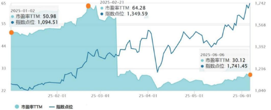 创新药指数越涨,估值为何反而越低?