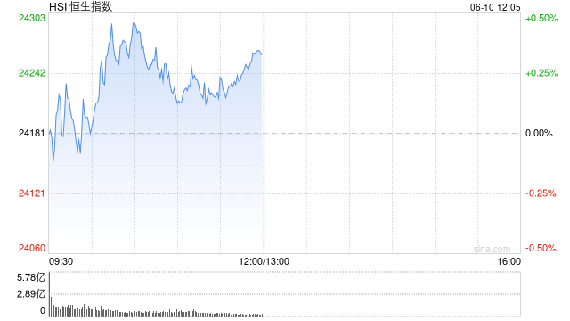 午评：港股恒指涨0.33% 科指跌0.33% 中国稀土放量涨超17% 容大科技、新琪安首日高开大涨