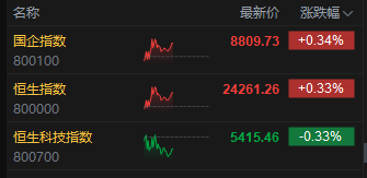 午评：港股恒指涨0.33% 科指跌0.33% 中国稀土放量涨超17% 容大科技、新琪安首日高开大涨