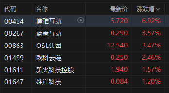 午评：港股恒指涨0.33% 科指跌0.33% 中国稀土放量涨超17% 容大科技、新琪安首日高开大涨