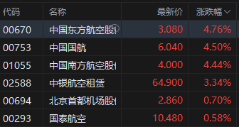 午评：港股恒指涨0.33% 科指跌0.33% 中国稀土放量涨超17% 容大科技、新琪安首日高开大涨