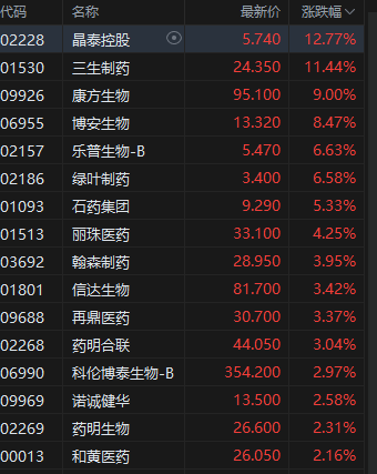 午评：港股恒指涨0.33% 科指跌0.33% 中国稀土放量涨超17% 容大科技、新琪安首日高开大涨