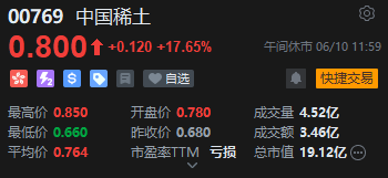 午评：港股恒指涨0.33% 科指跌0.33% 中国稀土放量涨超17% 容大科技、新琪安首日高开大涨