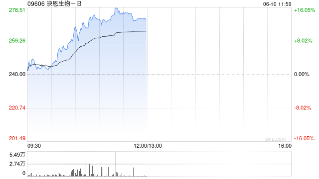 映恩生物-B午前涨超14% 近期披露DB-1310临床数据
