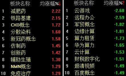医药、银行板块带领A股上攻，沪指重回3400点