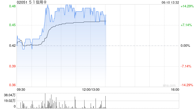 51信用卡午前涨超13% 公司完成配售事项