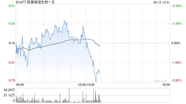 欧康维视生物-B：OT-802在中国开展III期临床试验的临床试验授权获批