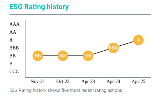 微盟集团MSCI ESG评级升至A级：技术创新助力可持续发展
