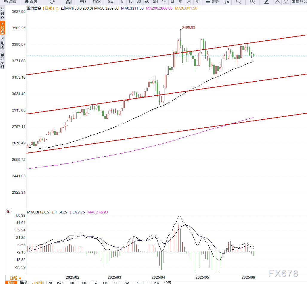 金价回落至3300关口附近，美元反弹与风险情绪升温施压黄金，关注美通胀数据指引新方向