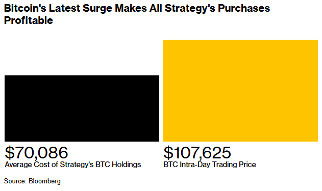 Strategy(MSTR.US)比特币四年全盈 豪赌加密资产助推股价飙升3000%