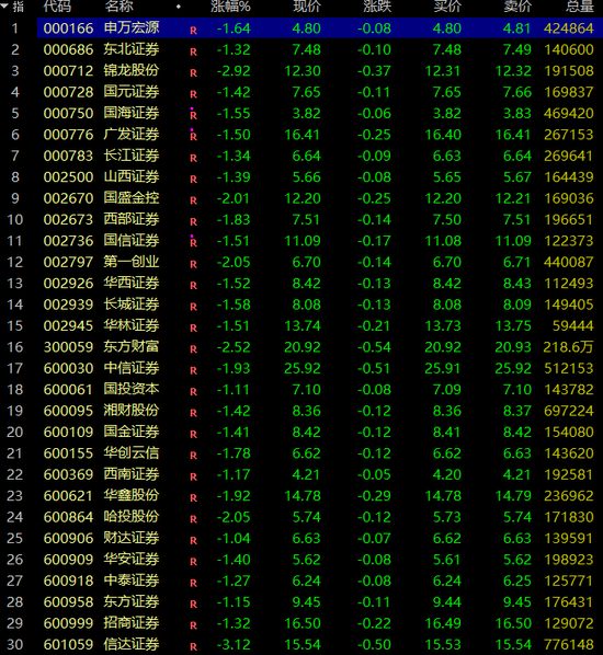 午后突变！A股、港股、A50急速走低，又反弹！券商股杀跌！