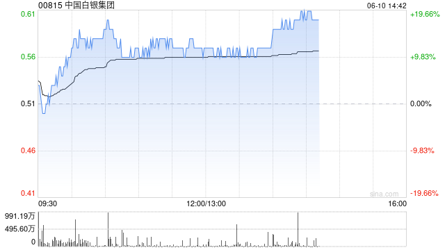 港股黄金股走强,中国白银集团涨超15%