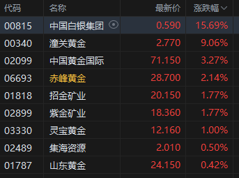 港股黄金股走强,中国白银集团涨超15%