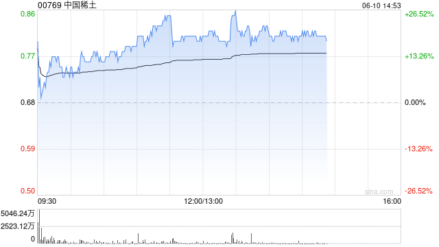 港股稀土概念午后直线拉升，中国稀土涨超26%、成交额超4亿港元