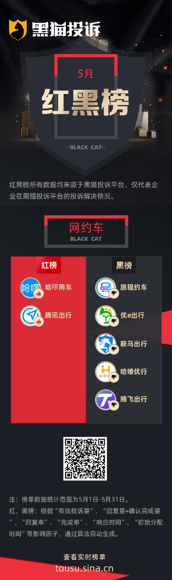 5月黑猫投诉网约车领域红黑榜：旅程约车司机态度差