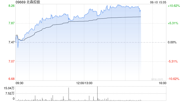 北森控股逆势大涨10%创近21个月新高 股价年内逼近翻倍