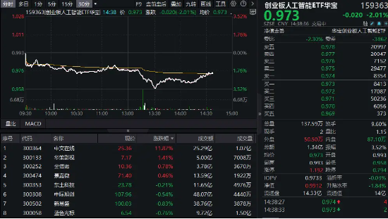 五连阳后深度回调!算力股领跌,创业板人工智能ETF盘中重挫3.5%,标的指数近两月已反弹超23%