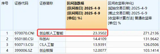 五连阳后深度回调!算力股领跌,创业板人工智能ETF盘中重挫3.5%,标的指数近两月已反弹超23%