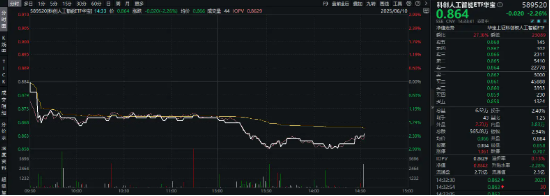 字节火山引擎大会临近,589520随市跌逾2%,机构:全球AI产业进入双重加速期!